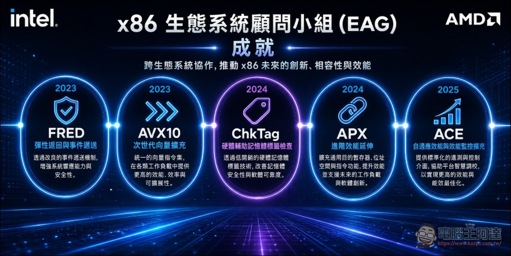 Intel 與 AMD 聯手推進 APX 指令集!x86 架構迎來史上最大變革,效能提升不增功耗 - 電腦王阿達 Intel 與 AMD 聯手推進 APX 指令集!x86 架構迎來史上最大變革,效能提升不增功耗 - 電腦王阿達