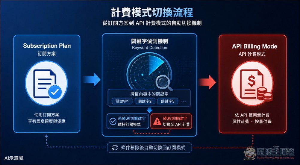 Claude Code 被抓到偷掃使用者 Git 歷史!只要出現「OpenClaw」字串就拒絕執行或強制加收 $200 - 電腦王阿達 Claude Code 被抓到偷掃使用者 Git 歷史!只要出現「OpenClaw」字串就拒絕執行或強制加收 $200 - 電腦王阿達