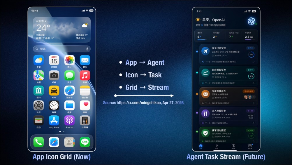 郭明錤爆料:OpenAI AI Agent 手機由聯發科奪處理器訂單,最快 2027 上半年量產 - 電腦王阿達 郭明錤爆料:OpenAI AI Agent 手機由聯發科奪處理器訂單,最快 2027 上半年量產 - 電腦王阿達