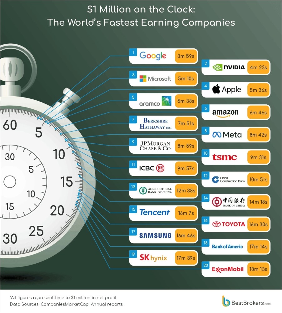 Google 賺錢速度全球第一!3分59秒進帳100萬美元,狠甩輝達、蘋果 - 電腦王阿達 Google 賺錢速度全球第一!3分59秒進帳100萬美元,狠甩輝達、蘋果 - 電腦王阿達