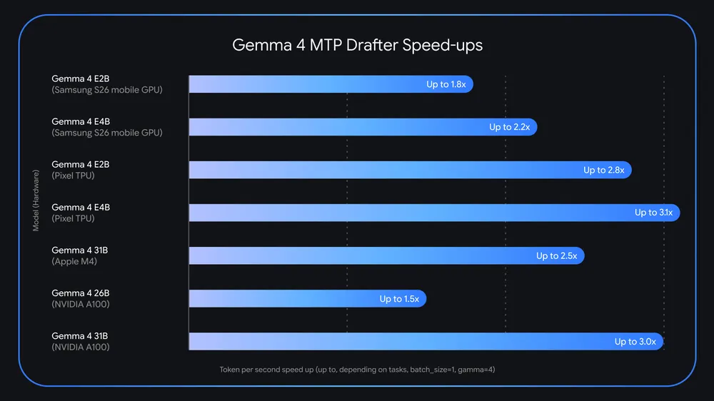Google 推出 Gemma 4 MTP Drafters,本地端 AI 推理速度飆升 3 倍 - 電腦王阿達 Google 推出 Gemma 4 MTP Drafters,本地端 AI 推理速度飆升 3 倍 - 電腦王阿達