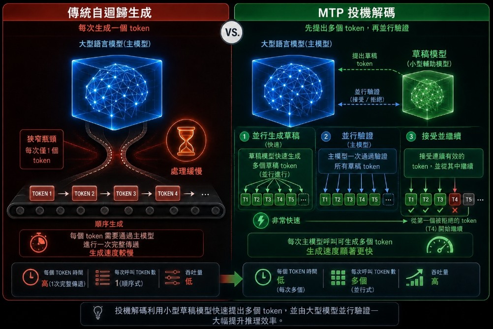 Google 推出 Gemma 4 MTP Drafters,本地端 AI 推理速度飆升 3 倍 - 電腦王阿達 Google 推出 Gemma 4 MTP Drafters,本地端 AI 推理速度飆升 3 倍 - 電腦王阿達