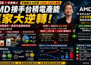 手機產業寒冬反成 AMD 養分？聯發科、高通撤出台積電 4/5nm，蘇姿丰低調接手台積電產能