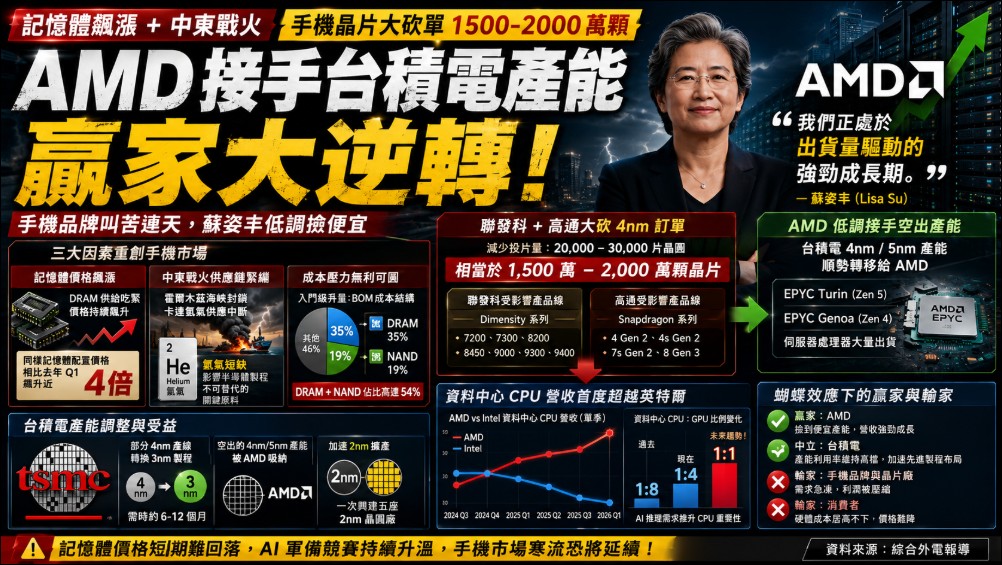 手機產業寒冬反成 AMD 養分?聯發科、高通撤出台積電 4/5nm,蘇姿丰低調接手台積電產能 - 電腦王阿達 手機產業寒冬反成 AMD 養分?聯發科、高通撤出台積電 4/5nm,蘇姿丰低調接手台積電產能 - 電腦王阿達