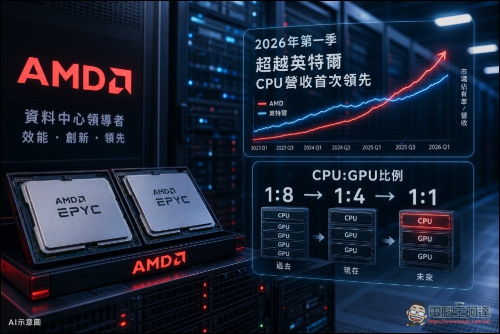 手機產業寒冬反成 AMD 養分?聯發科、高通撤出台積電 4/5nm,蘇姿丰低調接手台積電產能 - 電腦王阿達 手機產業寒冬反成 AMD 養分?聯發科、高通撤出台積電 4/5nm,蘇姿丰低調接手台積電產能 - 電腦王阿達
