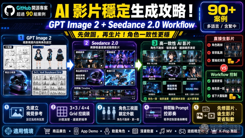 整理大量 GPT Image 2 + Seedance 2.0 提示詞使用案例,教你做出連貫性與角色一致性高的 AI 影片 - 電腦王阿達 整理大量 GPT Image 2 + Seedance 2.0 提示詞使用案例,教你做出連貫性與角色一致性高的 AI 影片 - 電腦王阿達