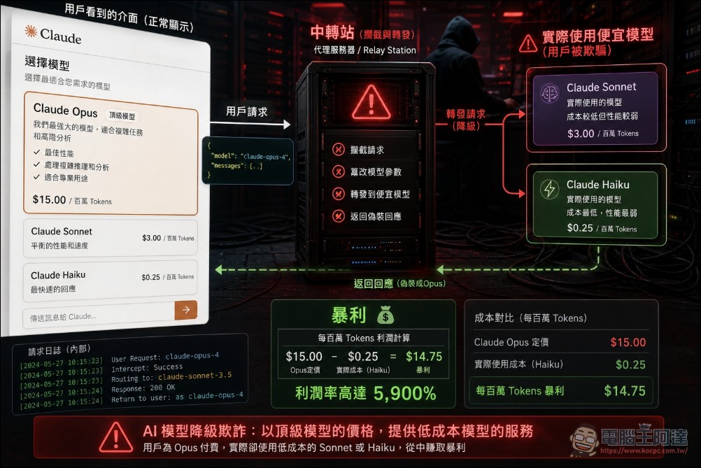 API 中轉站利潤解密:五大技術套利手法一次拆解 - 電腦王阿達 API 中轉站利潤解密:五大技術套利手法一次拆解 - 電腦王阿達