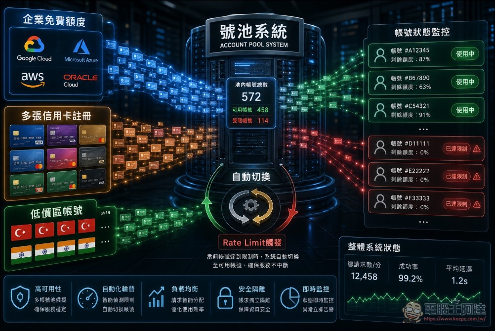 API 中轉站利潤解密:五大技術套利手法一次拆解 - 電腦王阿達 API 中轉站利潤解密:五大技術套利手法一次拆解 - 電腦王阿達