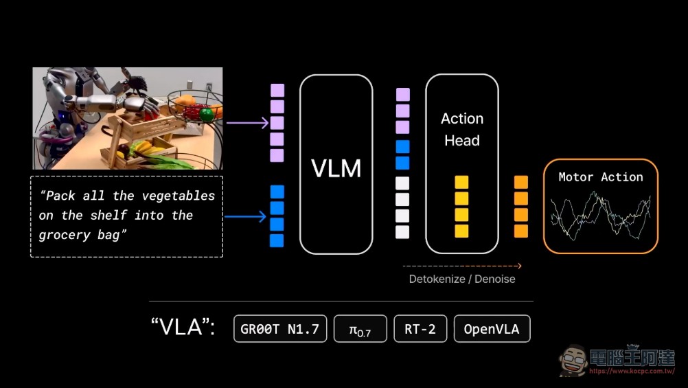 機器人科學研究的終局之戰:VLA 時代終結,世界行動模型 WAM 登場 - 電腦王阿達 機器人科學研究的終局之戰:VLA 時代終結,世界行動模型 WAM 登場 - 電腦王阿達