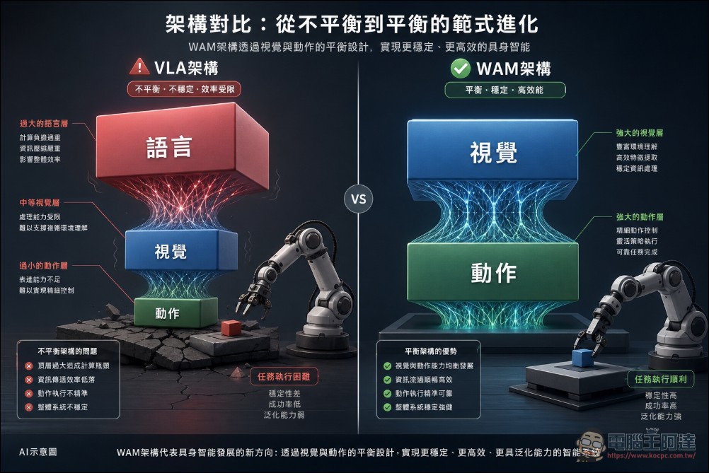 機器人科學研究的終局之戰:VLA 時代終結,世界行動模型 WAM 登場 - 電腦王阿達 機器人科學研究的終局之戰:VLA 時代終結,世界行動模型 WAM 登場 - 電腦王阿達