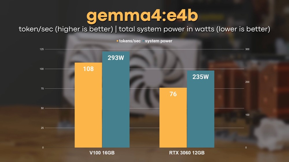 老卡逆襲!100 美元的 NVIDIA V100 跑 LLM 效能實測比消費級顯卡還快 - 電腦王阿達 老卡逆襲!100 美元的 NVIDIA V100 跑 LLM 效能實測比消費級顯卡還快 - 電腦王阿達
