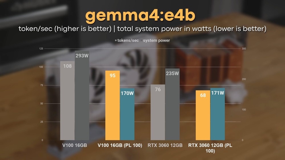 老卡逆襲!100 美元的 NVIDIA V100 跑 LLM 效能實測比消費級顯卡還快 - 電腦王阿達 老卡逆襲!100 美元的 NVIDIA V100 跑 LLM 效能實測比消費級顯卡還快 - 電腦王阿達