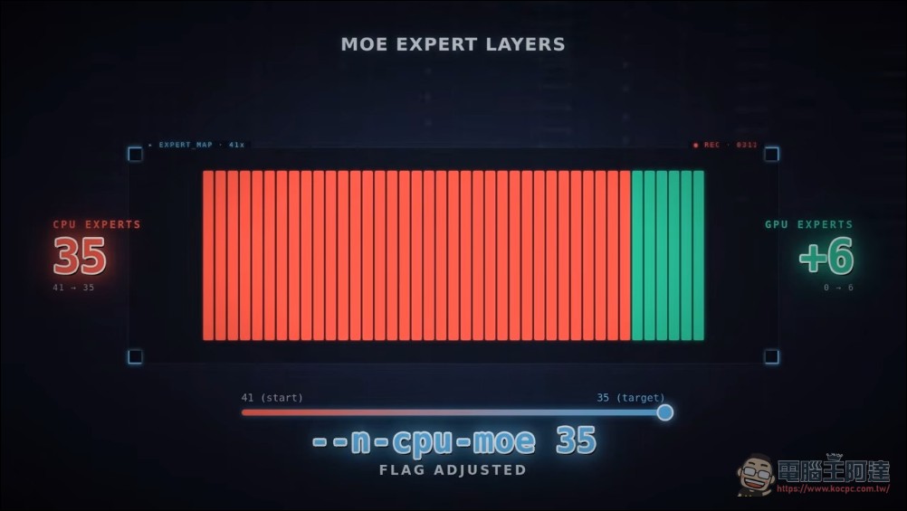 神人成功在 GTX 1060 6GB 上順跑 Qwen 3.6 35B A3B 模型,只需加入這五個參數 - 電腦王阿達 神人成功在 GTX 1060 6GB 上順跑 Qwen 3.6 35B A3B 模型,只需加入這五個參數 - 電腦王阿達