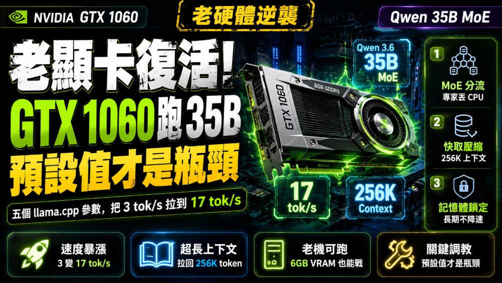 神人成功在 GTX 1060 6GB 上順跑 Qwen 3.6 35B A3B 模型,只需加入這五個參數 - 電腦王阿達 神人成功在 GTX 1060 6GB 上順跑 Qwen 3.6 35B A3B 模型,只需加入這五個參數 - 電腦王阿達