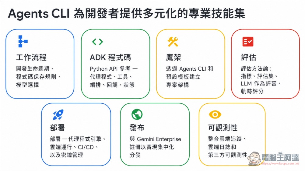 Google 開源 Agents CLI:不是另一個 AI 編碼助手,而是讓所有編碼助手都變成 Agent 專家 - 電腦王阿達 Google 開源 Agents CLI:不是另一個 AI 編碼助手,而是讓所有編碼助手都變成 Agent 專家 - 電腦王阿達