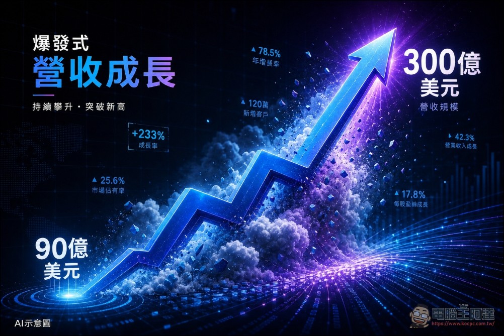 Anthropic CFO 首度專訪揭密:營收從 90 億到 300 億、三晶片算力策略與「虛擬協作者」願景 - 電腦王阿達 Anthropic CFO 首度專訪揭密:營收從 90 億到 300 億、三晶片算力策略與「虛擬協作者」願景 - 電腦王阿達