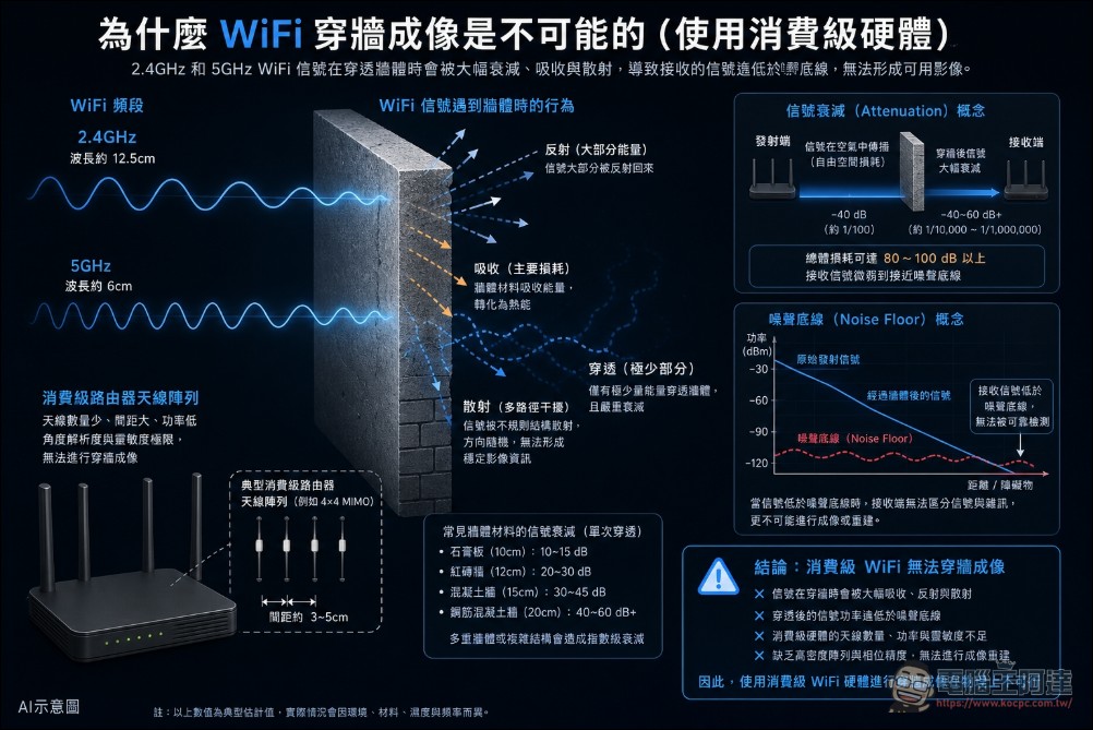 用WiFi就可穿牆透視隔壁鄰居動態?開源專案 RuView 暴紅後爆出造假爭議 - 電腦王阿達 用WiFi就可穿牆透視隔壁鄰居動態?開源專案 RuView 暴紅後爆出造假爭議 - 電腦王阿達