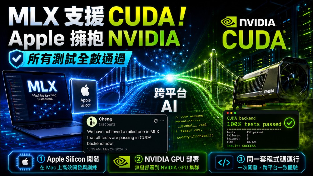 蘋果跨平台本地 AI 時代來臨!Apple ML 框架 MLX 的 CUDA 後端全線測試通過 - 電腦王阿達 蘋果跨平台本地 AI 時代來臨!Apple ML 框架 MLX 的 CUDA 後端全線測試通過 - 電腦王阿達
