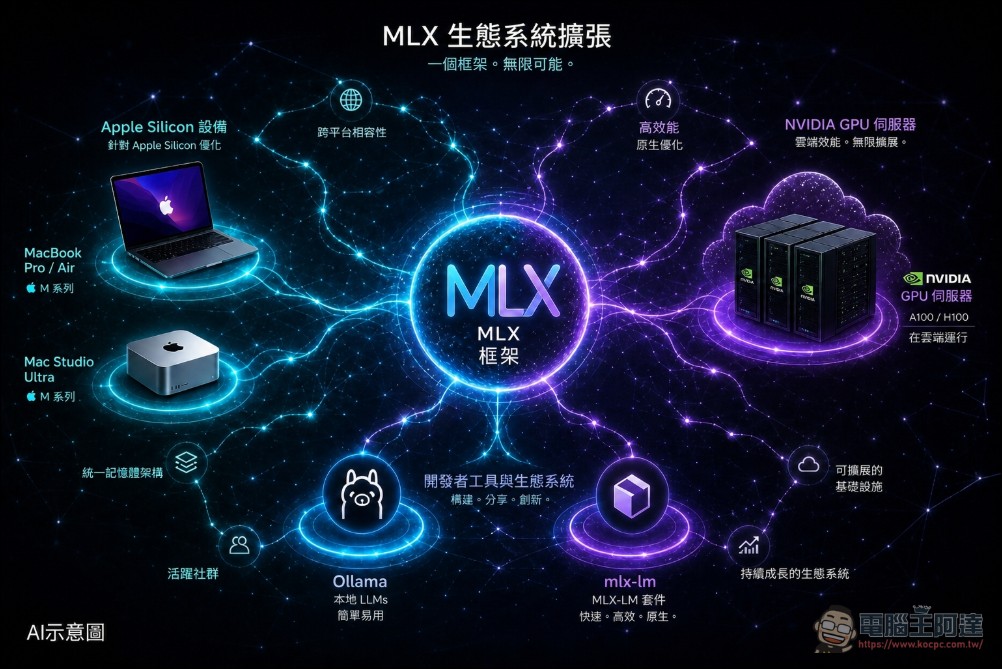 蘋果跨平台本地 AI 時代來臨!Apple ML 框架 MLX 的 CUDA 後端全線測試通過 - 電腦王阿達 蘋果跨平台本地 AI 時代來臨!Apple ML 框架 MLX 的 CUDA 後端全線測試通過 - 電腦王阿達
