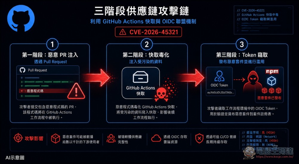 惡意程式 Mini Shai-Hulud 供應鏈攻擊全網擴散:170+ 套件淪陷,OpenAI 員工裝置也遭入侵 - 電腦王阿達 惡意程式 Mini Shai-Hulud 供應鏈攻擊全網擴散:170+ 套件淪陷,OpenAI 員工裝置也遭入侵 - 電腦王阿達