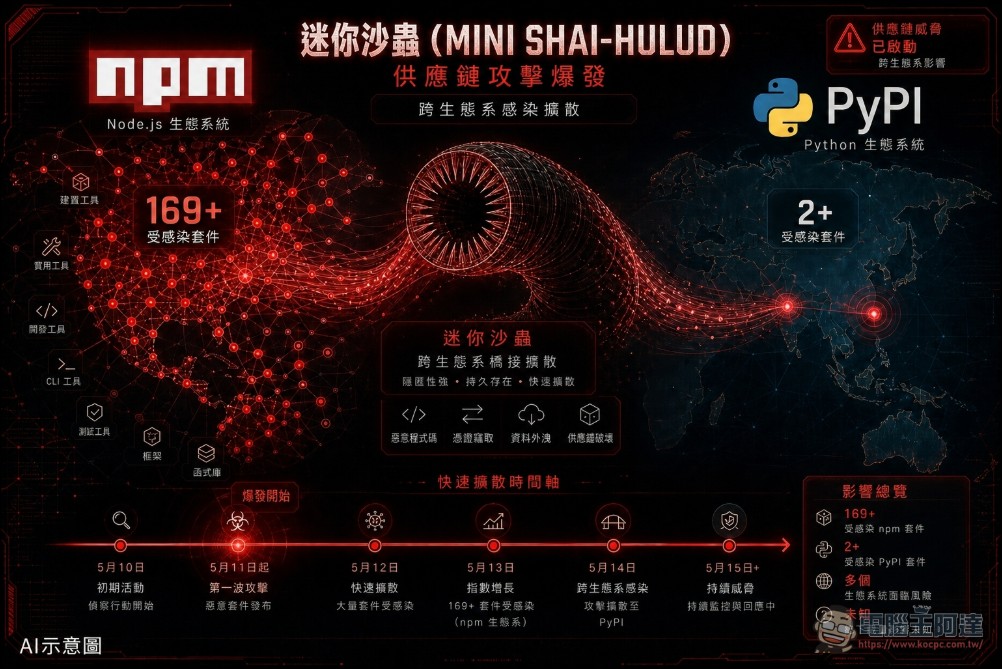 惡意程式 Mini Shai-Hulud 供應鏈攻擊全網擴散:170+ 套件淪陷,OpenAI 員工裝置也遭入侵 - 電腦王阿達 惡意程式 Mini Shai-Hulud 供應鏈攻擊全網擴散:170+ 套件淪陷,OpenAI 員工裝置也遭入侵 - 電腦王阿達
