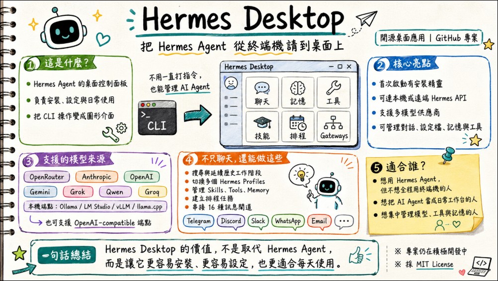 Hermes Desktop 讓 Windows 直接就能安裝使用 Hermes Agent!初學者也能自己搞定 - 電腦王阿達 Hermes Desktop 讓 Windows 直接就能安裝使用 Hermes Agent!初學者也能自己搞定 - 電腦王阿達