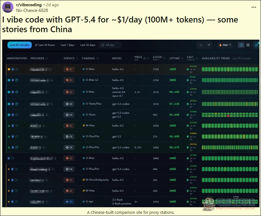 中國AI學生每天狂燒GPT-5.4上億Token只要一美金!地下API中轉站經濟揭露 - 電腦王阿達 中國AI學生每天狂燒GPT-5.4上億Token只要一美金!地下API中轉站經濟揭露 - 電腦王阿達