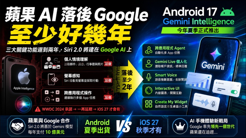 蘋果 AI 到底落後 Google 多久?彭博社:至少好幾年 - 電腦王阿達 蘋果 AI 到底落後 Google 多久?彭博社:至少好幾年 - 電腦王阿達