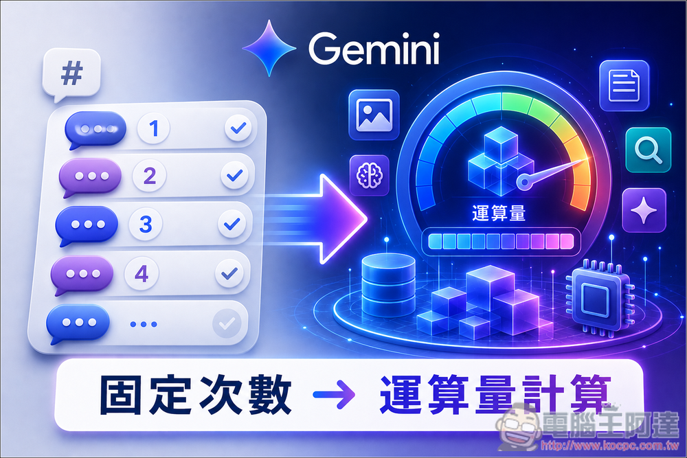Google 悄悄調整了 Gemini 使用限制的計算方式 - 電腦王阿達 Google 悄悄調整了 Gemini 使用限制的計算方式 - 電腦王阿達