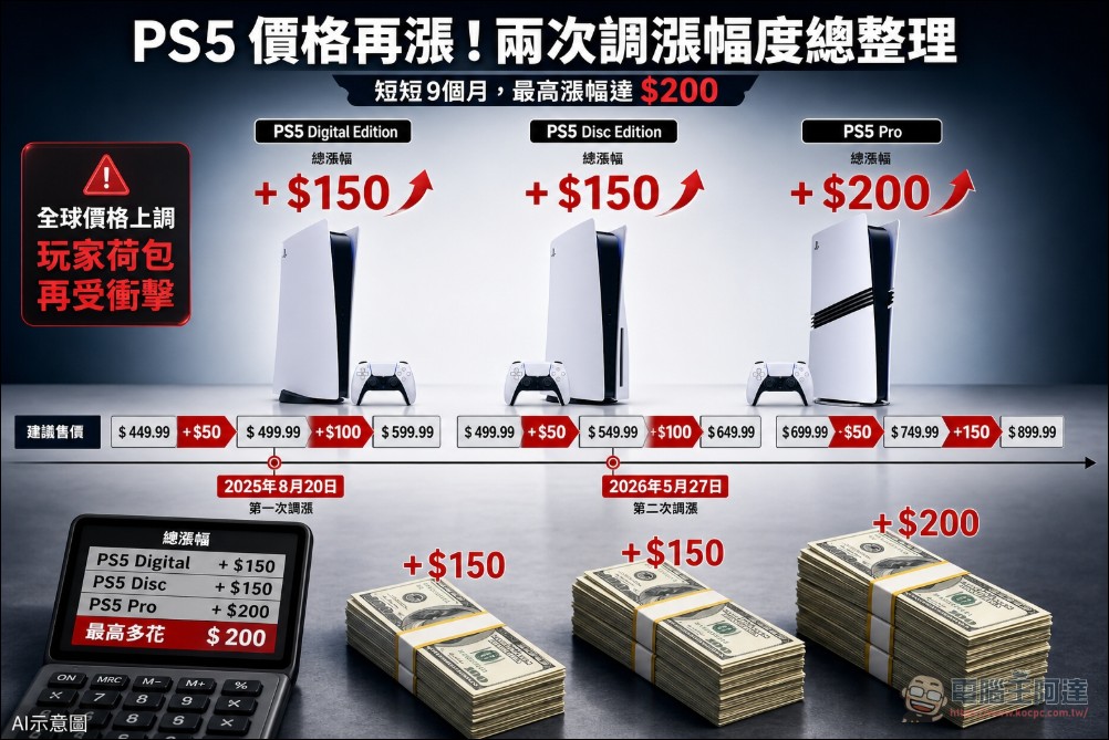 Sony 因 PS5 關稅漲價遭集體訴訟,指控獲取超過 1.5 億美元「雙重退款不當利得」 - 電腦王阿達 Sony 因 PS5 關稅漲價遭集體訴訟,指控獲取超過 1.5 億美元「雙重退款不當利得」 - 電腦王阿達