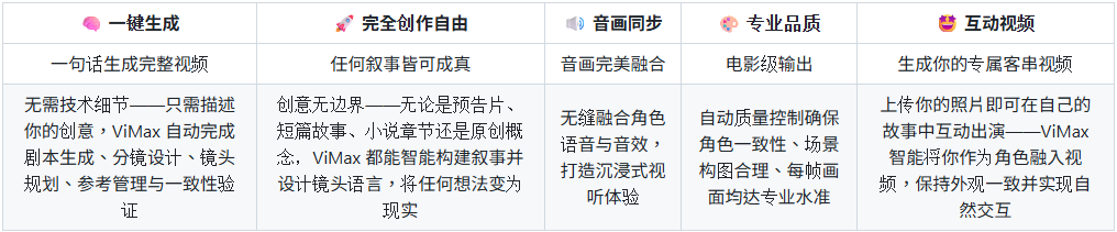 港大開源多智能體影片生成框架「ViMax」,一句話讓 AI 自編自導自演 - 電腦王阿達 港大開源多智能體影片生成框架「ViMax」,一句話讓 AI 自編自導自演 - 電腦王阿達