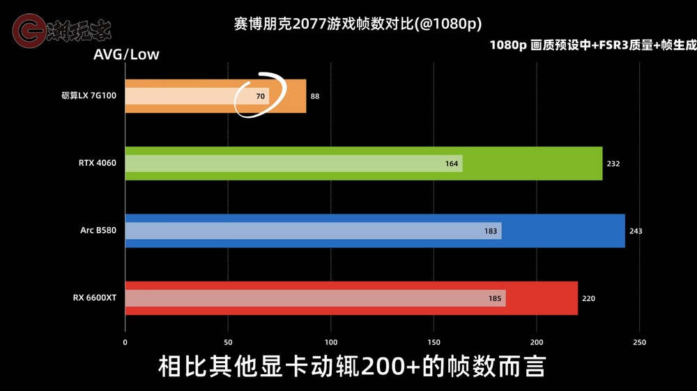 中國首款真正的遊戲顯卡 Lisuan 7G100 實測現身,要價約 NT$15,000 ,但效能僅接近 RTX 3060 - 電腦王阿達 中國首款真正的遊戲顯卡 Lisuan 7G100 實測現身,要價約 NT$15,000 ,但效能僅接近 RTX 3060 - 電腦王阿達