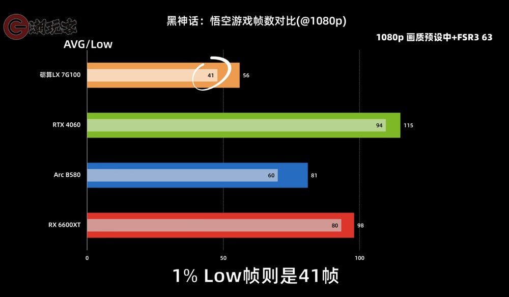 中國首款真正的遊戲顯卡 Lisuan 7G100 實測現身,要價約 NT$15,000 ,但效能僅接近 RTX 3060 - 電腦王阿達 中國首款真正的遊戲顯卡 Lisuan 7G100 實測現身,要價約 NT$15,000 ,但效能僅接近 RTX 3060 - 電腦王阿達
