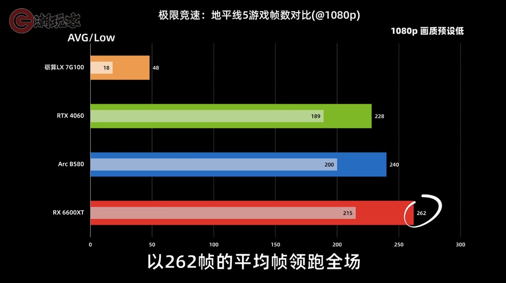 中國首款真正的遊戲顯卡 Lisuan 7G100 實測現身,要價約 NT$15,000 ,但效能僅接近 RTX 3060 - 電腦王阿達 中國首款真正的遊戲顯卡 Lisuan 7G100 實測現身,要價約 NT$15,000 ,但效能僅接近 RTX 3060 - 電腦王阿達