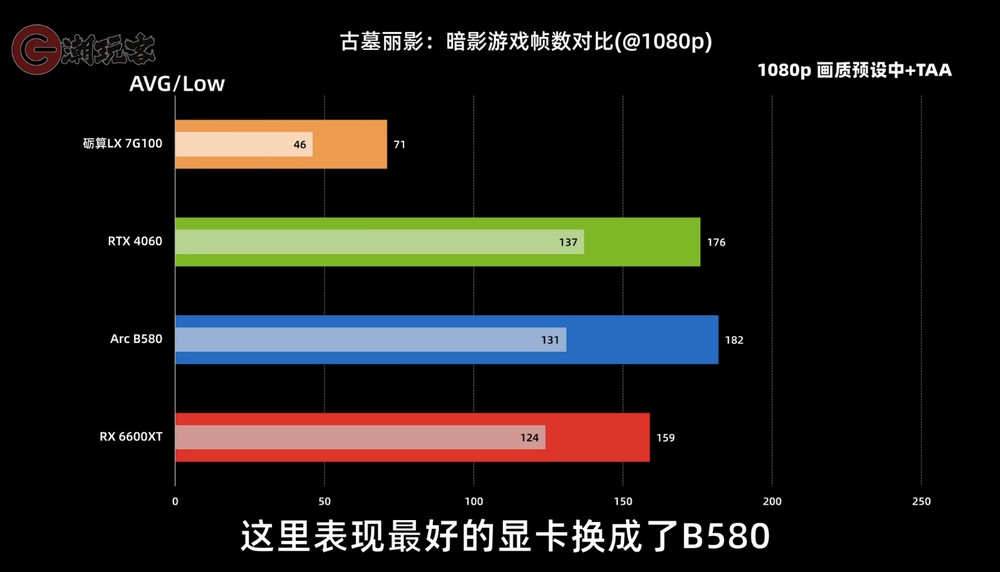 中國首款真正的遊戲顯卡 Lisuan 7G100 實測現身,要價約 NT$15,000 ,但效能僅接近 RTX 3060 - 電腦王阿達 中國首款真正的遊戲顯卡 Lisuan 7G100 實測現身,要價約 NT$15,000 ,但效能僅接近 RTX 3060 - 電腦王阿達