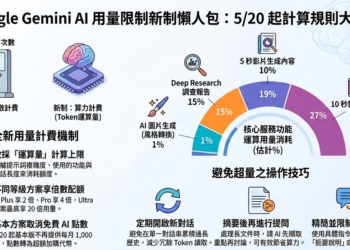 Google 5月20日起緊縮台灣Google AI用量限制，節省Gemini用量超量攻略!