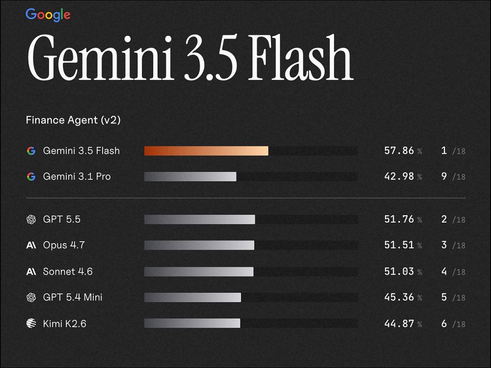 SOTA金融AI加法竟然算錯?Gemini 3.5 Flash剛奪金融代理冠軍,竟被「300+140」考倒 - 電腦王阿達 SOTA金融AI加法竟然算錯?Gemini 3.5 Flash剛奪金融代理冠軍,竟被「300+140」考倒 - 電腦王阿達