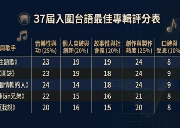 第37屆金曲獎最佳台語專輯得獎預測