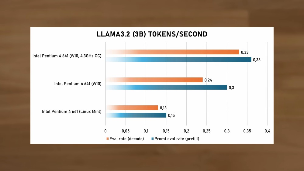國外 YouTuber 實測 20 年前 Pentium 4 電腦跑本地 LLM,回答一個問題花了 33 分鐘 - 電腦王阿達 國外 YouTuber 實測 20 年前 Pentium 4 電腦跑本地 LLM,回答一個問題花了 33 分鐘 - 電腦王阿達