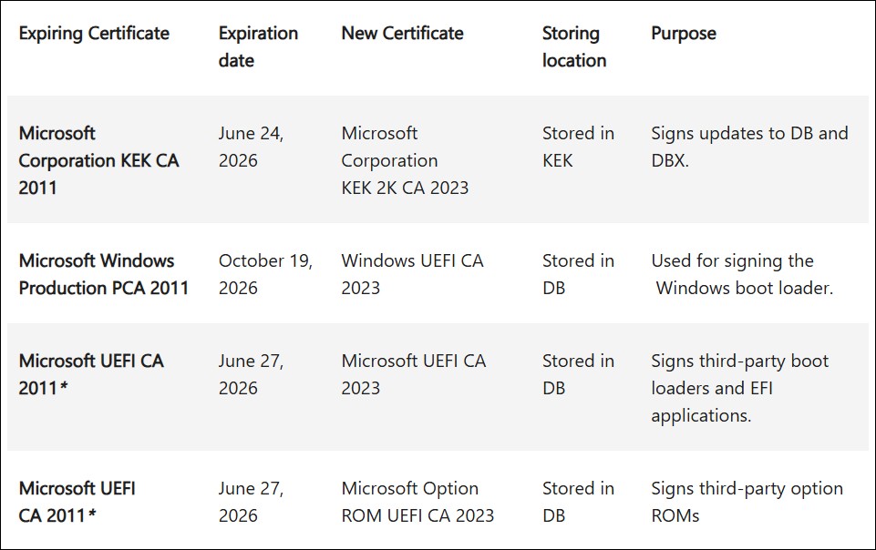 Microsoft Secure Boot原始憑證2026年6月到期!不處理未來Windows恐無法更新 - 電腦王阿達 Microsoft Secure Boot原始憑證2026年6月到期!不處理未來Windows恐無法更新 - 電腦王阿達