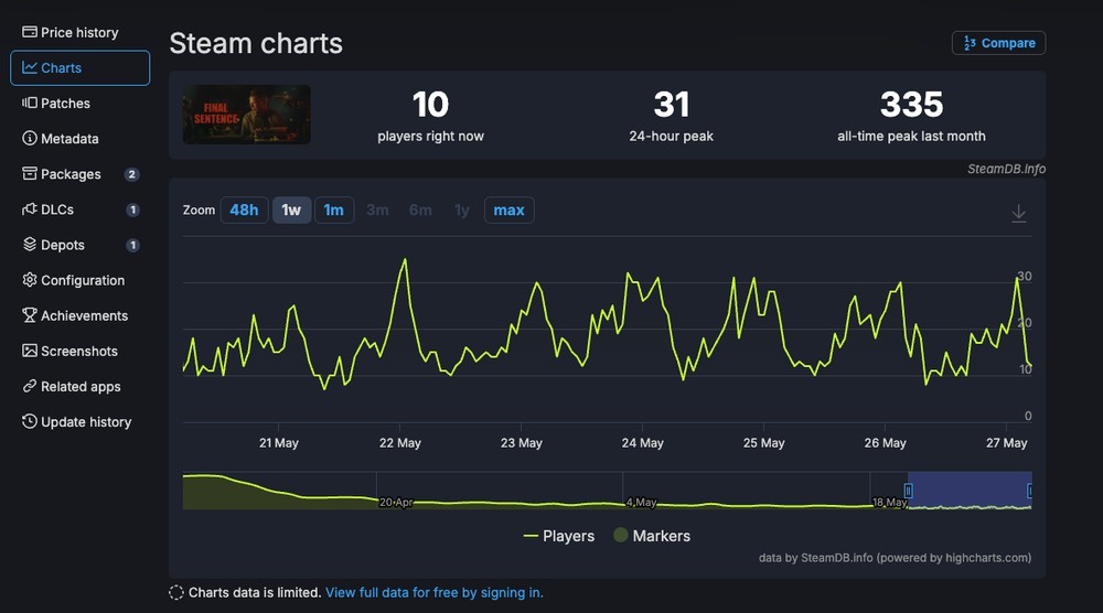 佛!Steam 打字大逃殺遊戲《Final Sentence》開發者叫玩家「現在千萬不要買」,因為快要特價了 - 電腦王阿達 佛!Steam 打字大逃殺遊戲《Final Sentence》開發者叫玩家「現在千萬不要買」,因為快要特價了 - 電腦王阿達