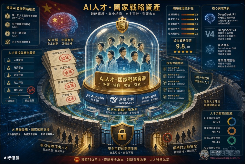 中國擴大 AI 人才出境管制:傳阿里巴巴、DeepSeek 相關高層被要求上繳護照 - 電腦王阿達 中國擴大 AI 人才出境管制:傳阿里巴巴、DeepSeek 相關高層被要求上繳護照 - 電腦王阿達