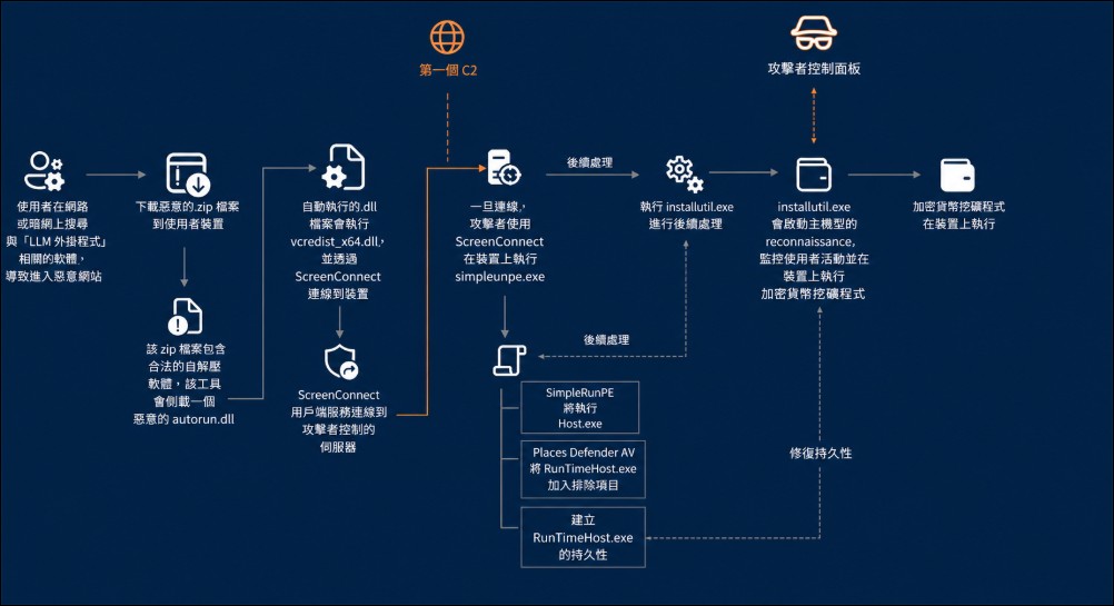 微軟揭露針對高階硬體用戶的全新型態 AI 聊天機器人 SEO 投毒挖礦攻擊 - 電腦王阿達 微軟揭露針對高階硬體用戶的全新型態 AI 聊天機器人 SEO 投毒挖礦攻擊 - 電腦王阿達