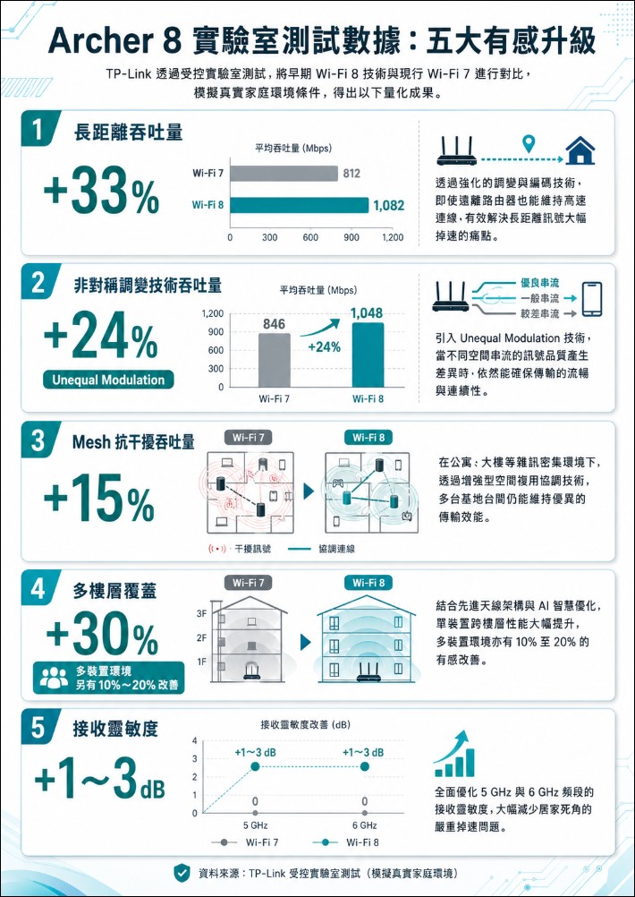 TP-Link 搶先全球發表首款 Wi-Fi 8 路由器 Archer 8,告別追求理論極速時代 - 電腦王阿達 TP-Link 搶先全球發表首款 Wi-Fi 8 路由器 Archer 8,告別追求理論極速時代 - 電腦王阿達