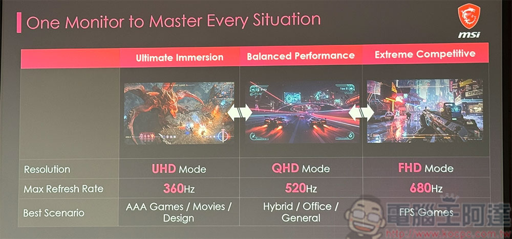 微星展出全球首款三模式 QD-OLED 電競螢幕,滿足不同遊戲類型的多元需求 - 電腦王阿達 微星展出全球首款三模式 QD-OLED 電競螢幕,滿足不同遊戲類型的多元需求 - 電腦王阿達