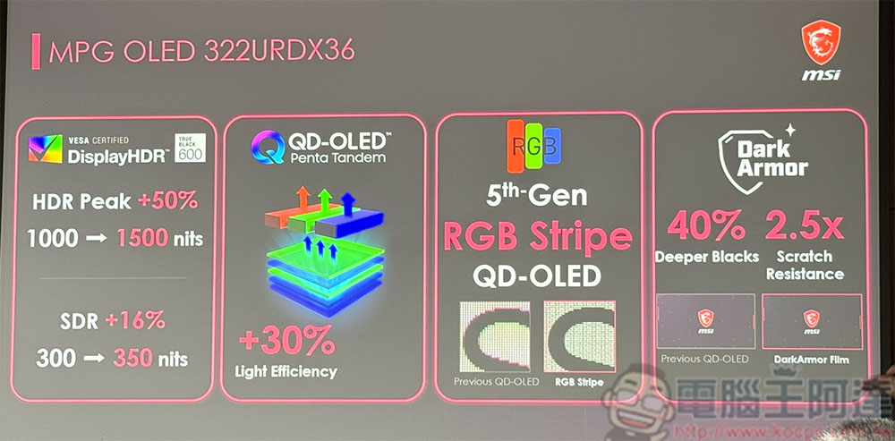微星展出全球首款三模式 QD-OLED 電競螢幕,滿足不同遊戲類型的多元需求 - 電腦王阿達 微星展出全球首款三模式 QD-OLED 電競螢幕,滿足不同遊戲類型的多元需求 - 電腦王阿達