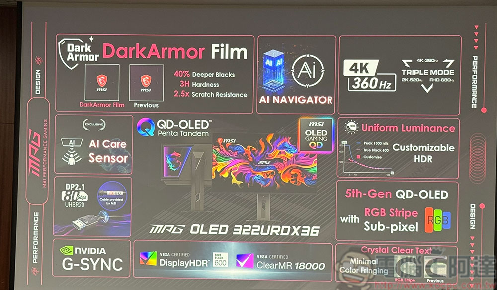 微星展出全球首款三模式 QD-OLED 電競螢幕,滿足不同遊戲類型的多元需求 - 電腦王阿達 微星展出全球首款三模式 QD-OLED 電競螢幕,滿足不同遊戲類型的多元需求 - 電腦王阿達