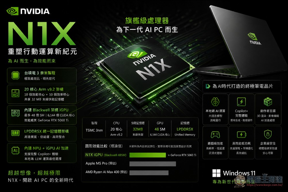 輝達 N1X 處理器即將亮相,郭明錤預估未來兩年出貨約千萬台,但成功關鍵在Windows - 電腦王阿達 輝達 N1X 處理器即將亮相,郭明錤預估未來兩年出貨約千萬台,但成功關鍵在Windows - 電腦王阿達