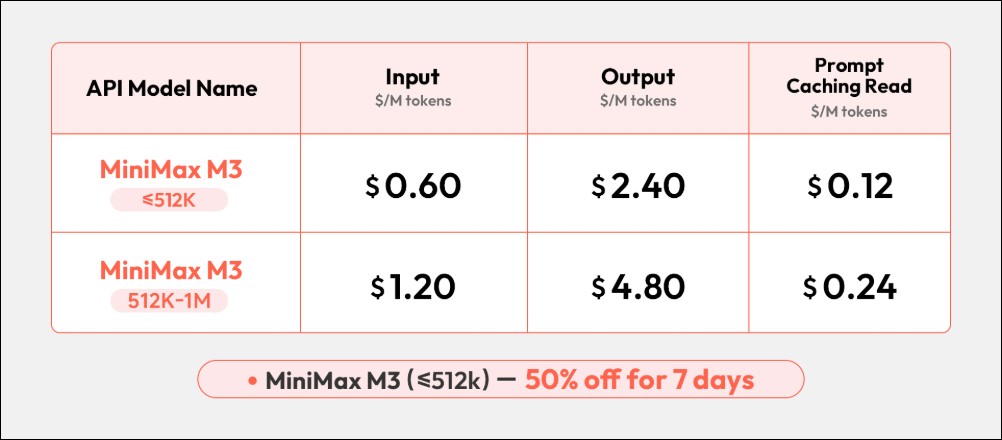 MiniMax 發表 MiniMax M3 開源模型:為編碼與Agent而生,支援百萬上下文與原生多模態的 AI 模型 - 電腦王阿達 MiniMax 發表 MiniMax M3 開源模型:為編碼與Agent而生,支援百萬上下文與原生多模態的 AI 模型 - 電腦王阿達