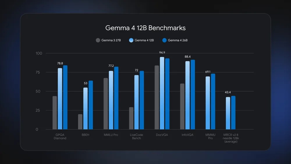 16GB VRAM 就能運行!Google 推出 Gemma 4 12B 模型,主打 AI 代理應用,推理能力接近 26B - 電腦王阿達 16GB VRAM 就能運行!Google 推出 Gemma 4 12B 模型,主打 AI 代理應用,推理能力接近 26B - 電腦王阿達